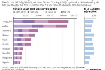 10 nước có số người chết do tiểu đường cao nhất