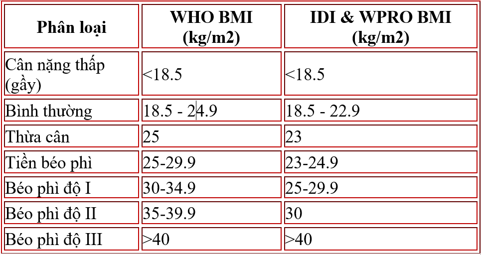 Bảng chỉ số BMI chuẩn của người châu Á