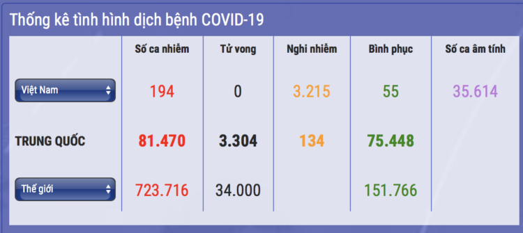 Cập nhật Covid 19 nagyf 30.3.2020 tại Việt Nam