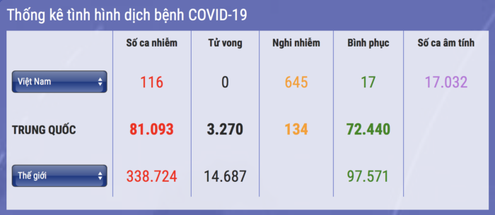 cập nhật Covid -19 tại Việt Nam 23.3.2020