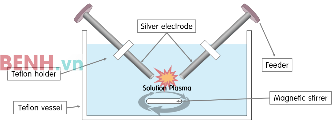 nano-bac-plasma